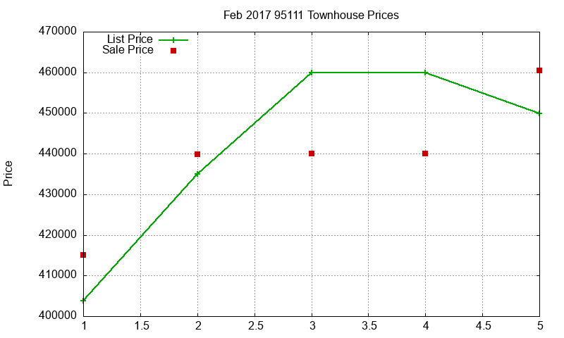 95111 Townhouses Just Sold 2017-02