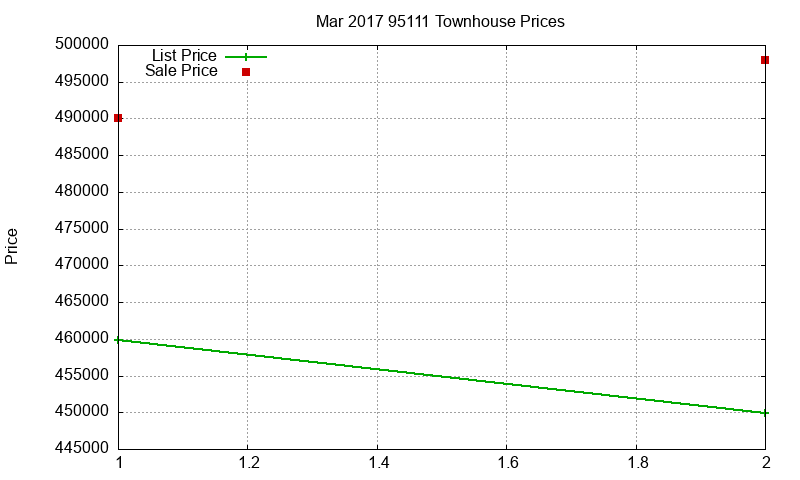 95111 Townhouses Just Sold 2017-03