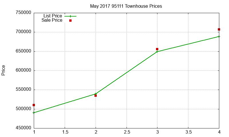 95111 Townhouses Just Sold 2017-05