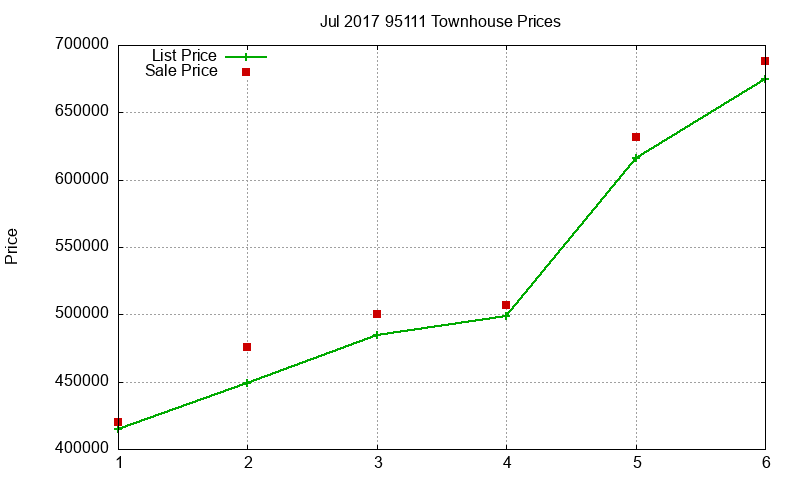 95111 Townhouses Just Sold 2017-07