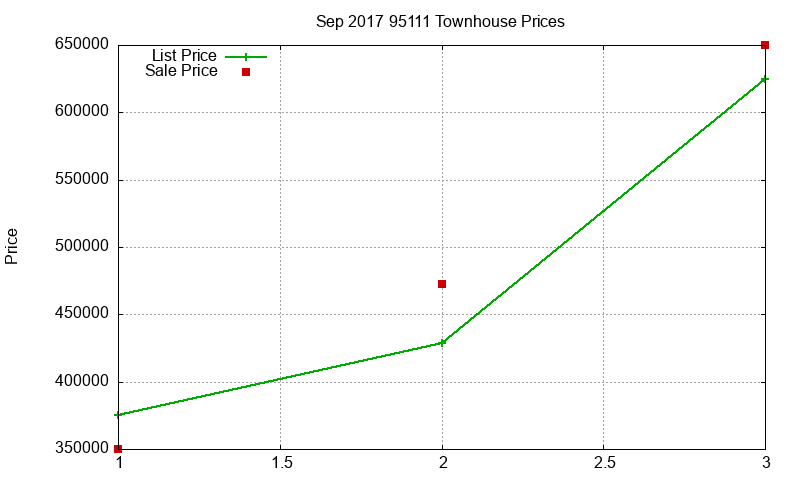 95111 Townhouses Just Sold 2017-09