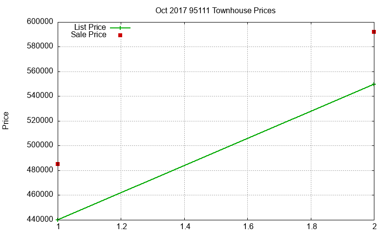 95111 Townhouses Just Sold 2017-10