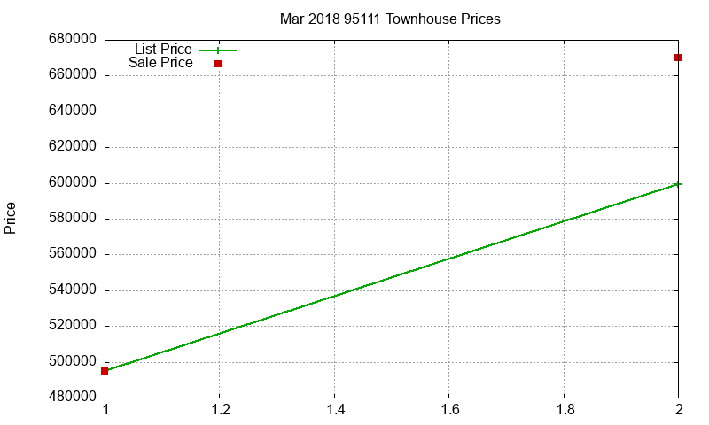 95111 Townhouses Just Sold 2018-03