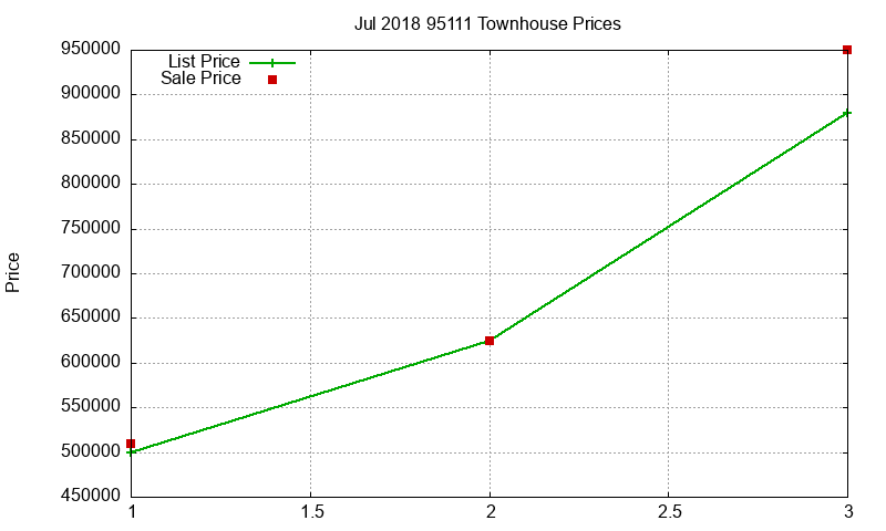 95111 Townhouses Just Sold 2018-07