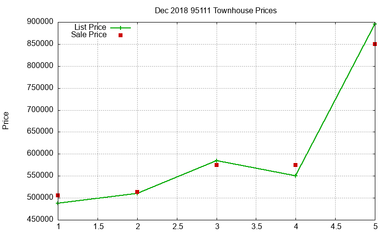 95111 Townhouses Just Sold 2018-12