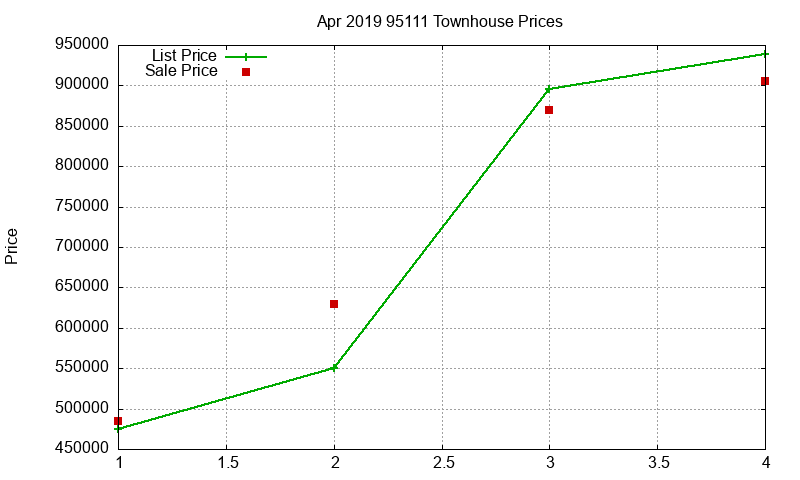 95111 Townhouses Just Sold 2019-04 95111 Townhouses Just Sold 2019-04