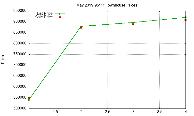 95111 Townhouses Just Sold 2019-05 95111 Townhouses Just Sold 2019-05