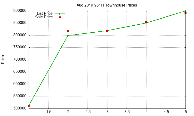 95111 Townhouses Just Sold 2019-08 95111 Townhouses Just Sold 2019-08