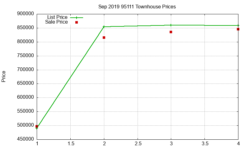 95111 Townhouses Just Sold 2019-09 95111 Townhouses Just Sold 2019-09