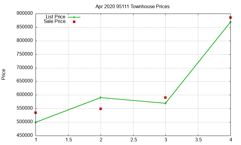 95111 Townhouses Just Sold 2020-04