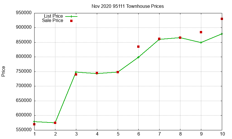 95111 Townhouses Just Sold 2020-11