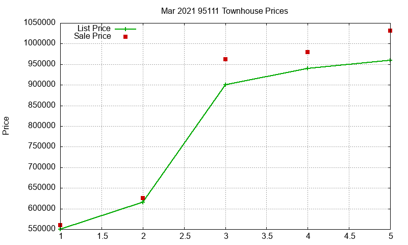 95111 Townhouses Just Sold 2021-03