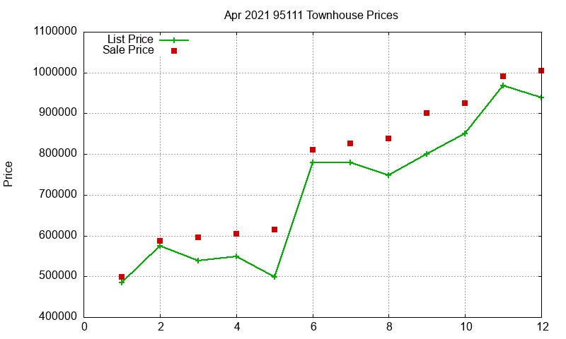 95111 Townhouses Just Sold 2021-04 95111 Townhouses Just Sold 2021-04