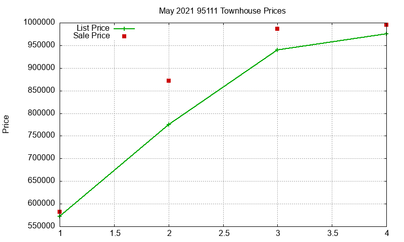 95111 Townhouses Just Sold 2021-05