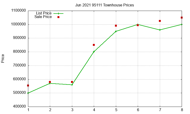 95111 Townhouses Just Sold 2021-06