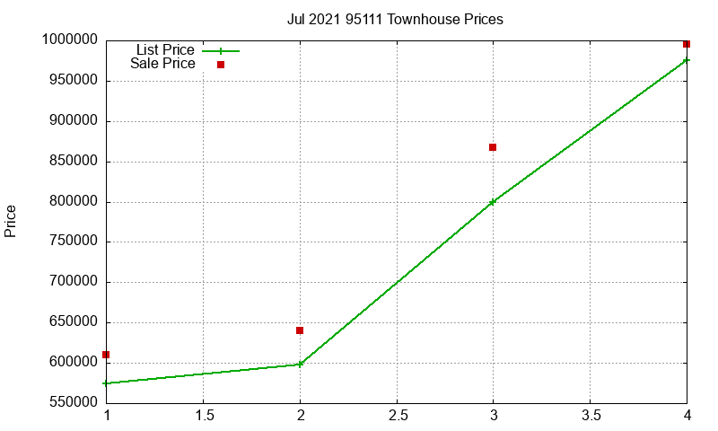 95111 Townhouses Just Sold 2021-07 95111 Townhouses Just Sold 2021-07