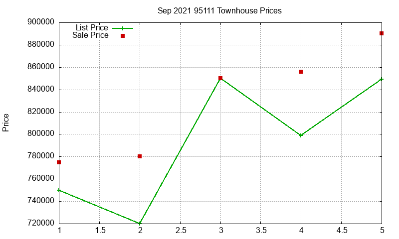 95111 Townhouses Just Sold 2021-09