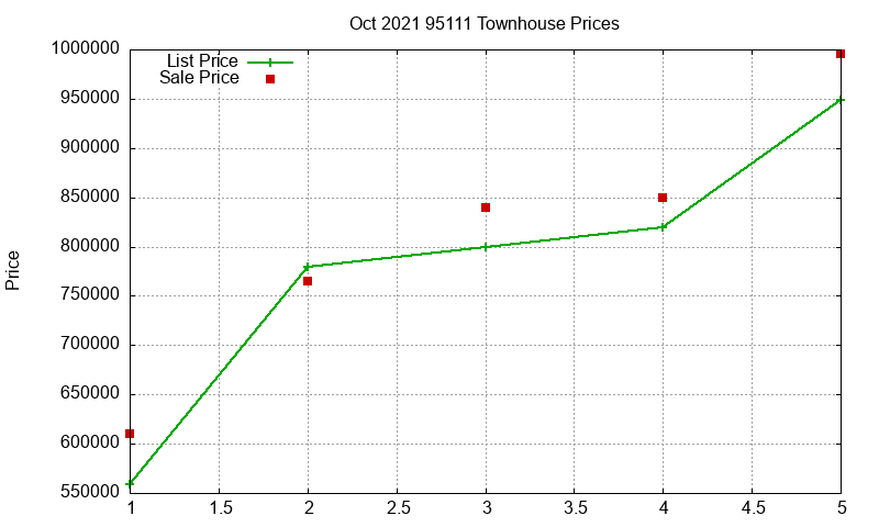 95111 Townhouses Just Sold 2021-10