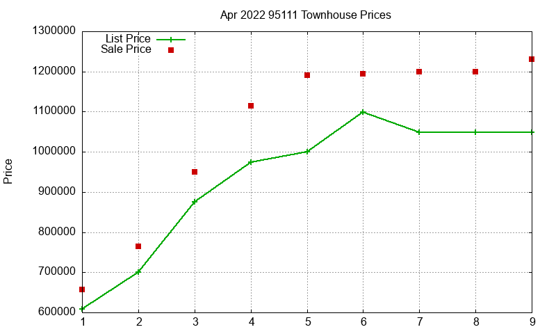 95111 Townhouses Just Sold 2022-04