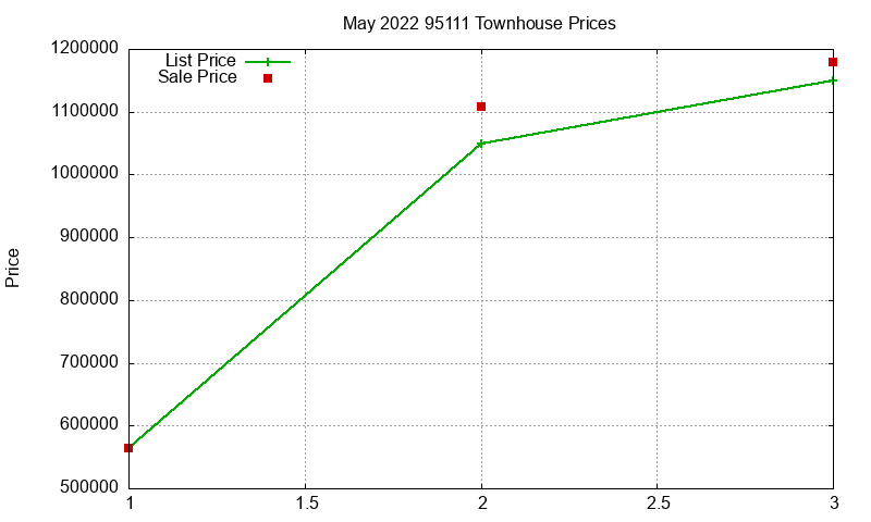 95111 Townhouses Just Sold 2022-05