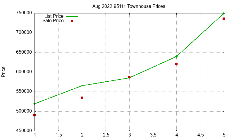 95111 Townhouses Just Sold 2022-08 95111 Townhouses Just Sold 2022-08