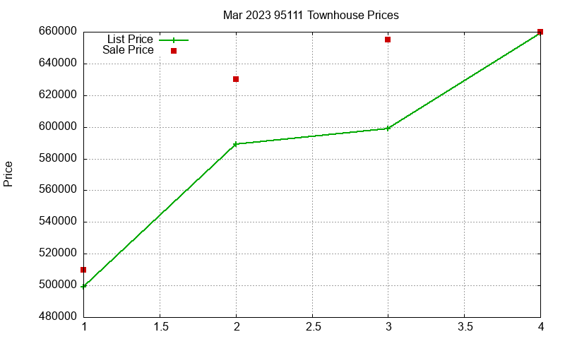 95111 Townhouses Just Sold 2023-03