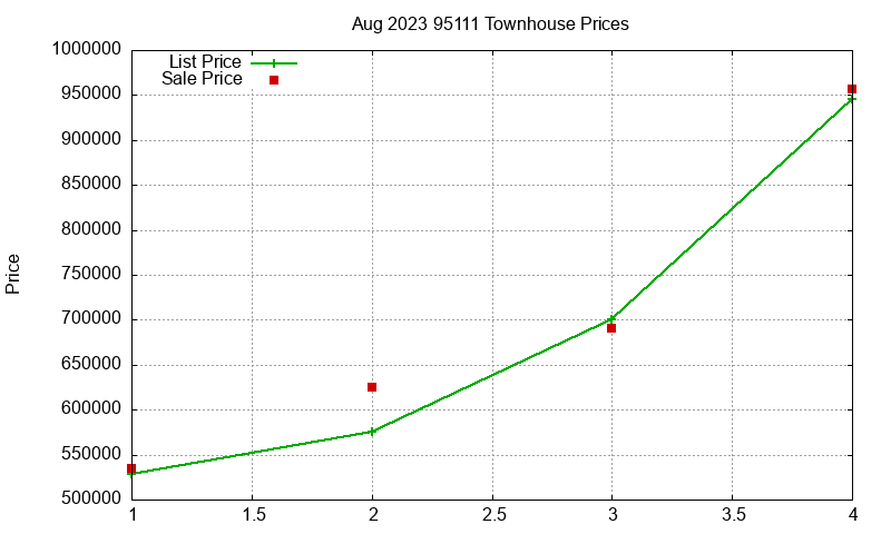 95111 Townhouses Just Sold 2023-08 95111 Townhouses Just Sold 2023-08