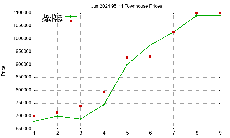 95111 Townhouses Just Sold 2024-06