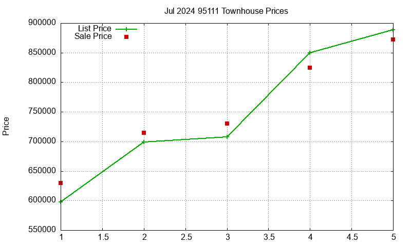 95111 Townhouses Just Sold 2024-07