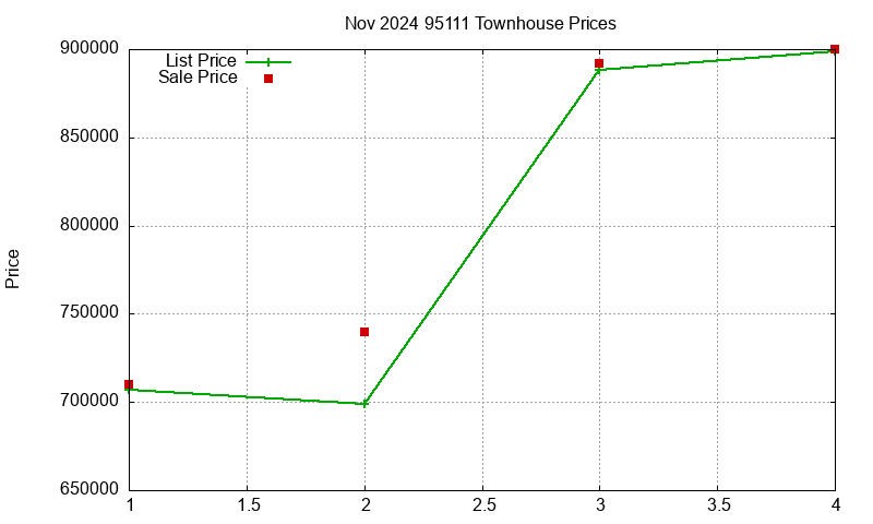 95111 Townhouses Just Sold 2024-11
