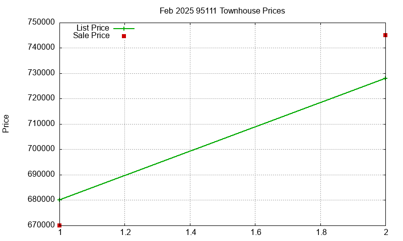 95111 Townhouses Just Sold 2025-02