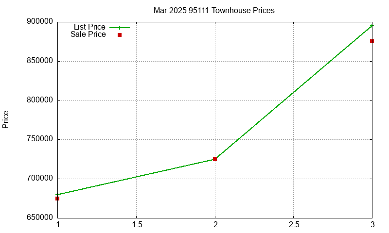 95111 Townhouses Just Sold 2025-03