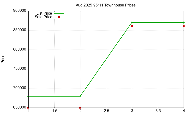 95111 Townhouses Just Sold 2025-08
