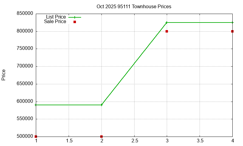 95111 Townhouses Just Sold 2025-10