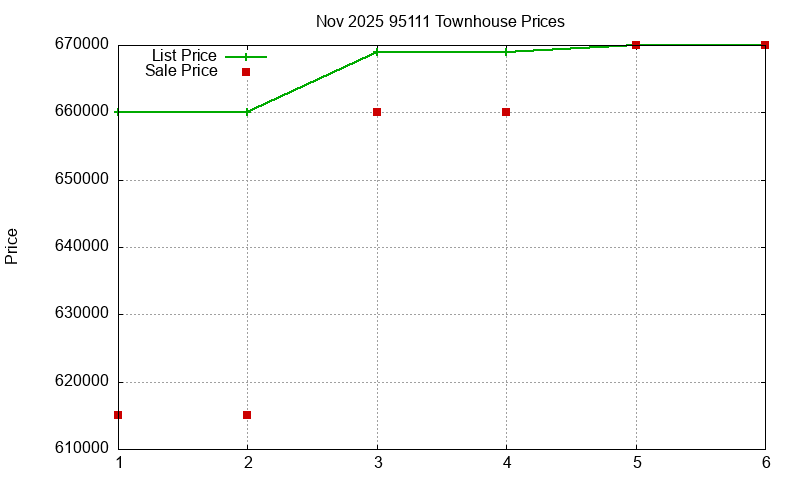 95111 Townhouses Just Sold 2025-11