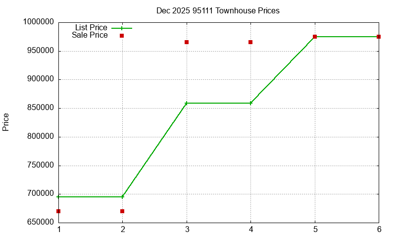 95111 Townhouses Just Sold 2025-12