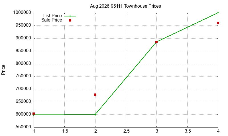 95111 Townhouses Just Sold 2026-08