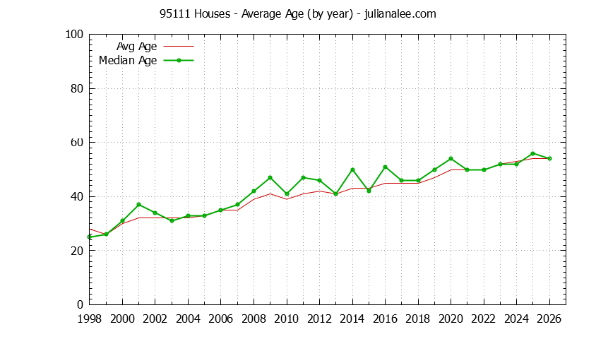 Graph of the Yearly Average Age of 95111 Houses Sold - 95111 Real Estate Trends