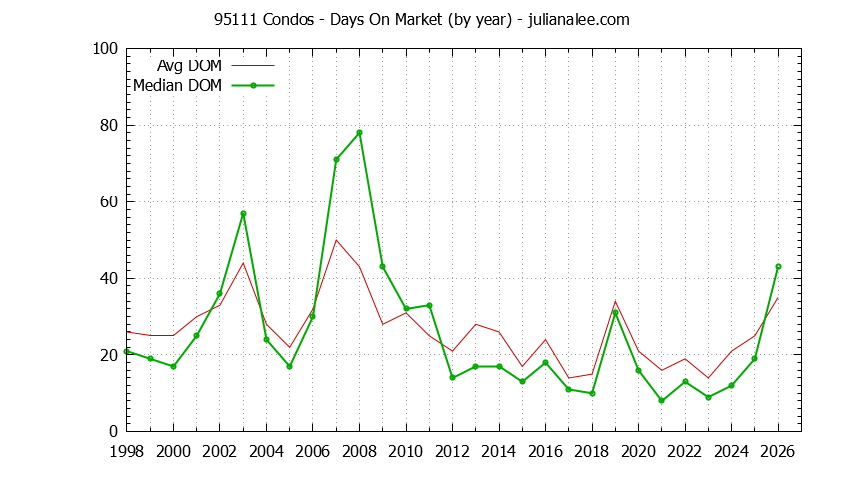 Graph of the Yearly Average Days On Market for 95111 Condos - 95111 Real Estate Trends