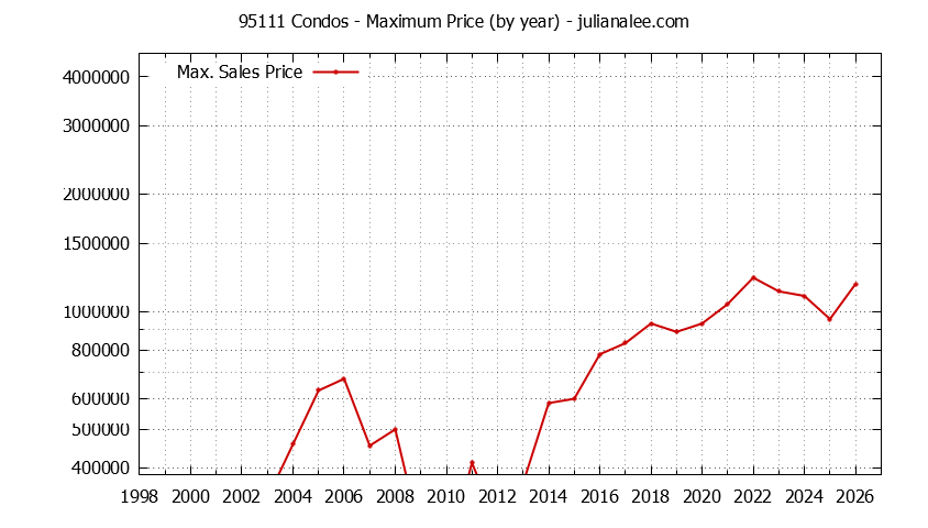 Graph of the Yearly Maximum Price of 95111 Condos - 95111 Real Estate Trends