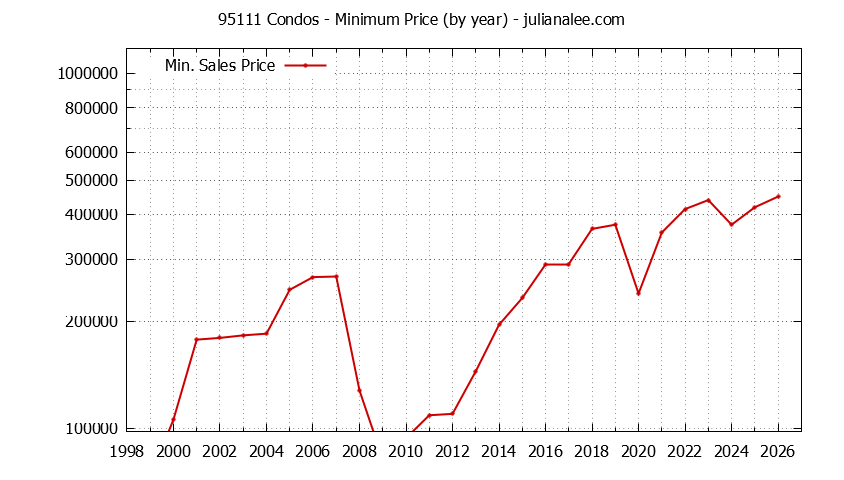 Graph of the Yearly Minimum Price of 95111 Condos - 95111 Real Estate Trends