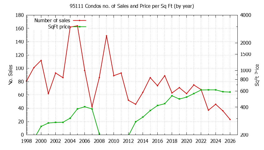 Graph of the Yearly Number of 95111 Condos Sold - 95111 Real Estate Trends