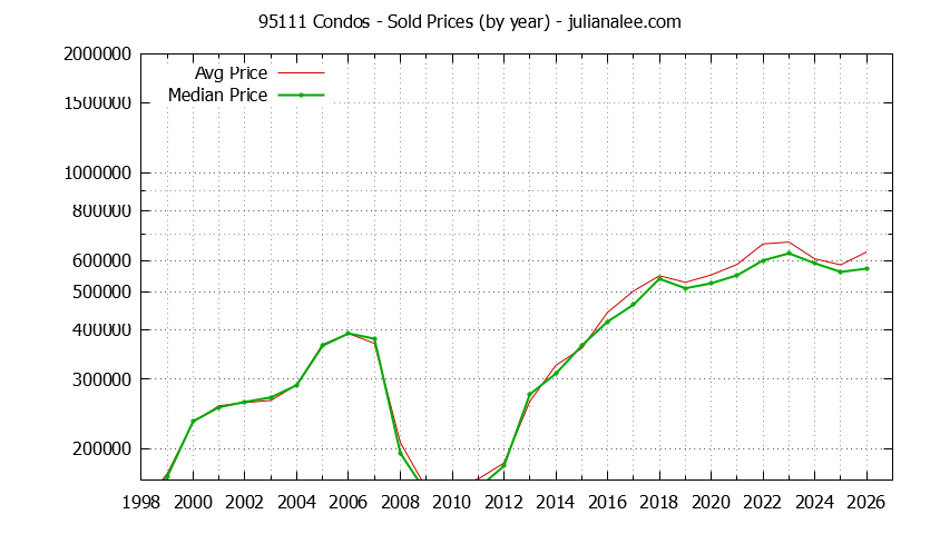 Graph of the Yearly Median and Average 95111 Home Prices for Condos - 95111 Real Estate Trends
