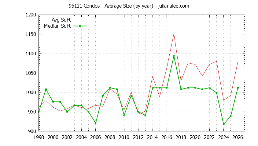 Graph of the Yearly Average Size of 95111 Condos Sold - 95111 Real Estate Trends