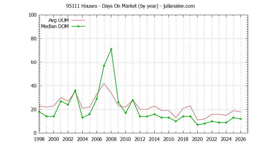 Graph of the Yearly Average Days On Market for 95111 Houses - 95111 Real Estate Trends