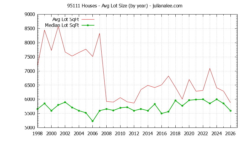 Graph of the Yearly Average Lot Size of 95111 Houses Sold - 95111 Real Estate Trends