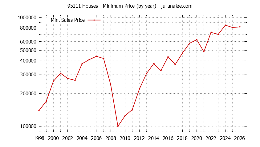 Graph of the Yearly Minimum Price of 95111 Houses - 95111 Real Estate Trends