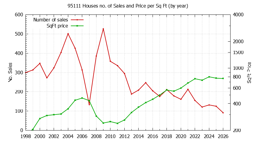 Graph of the Yearly Number of 95111 Houses Sold - 95111 Real Estate Trends