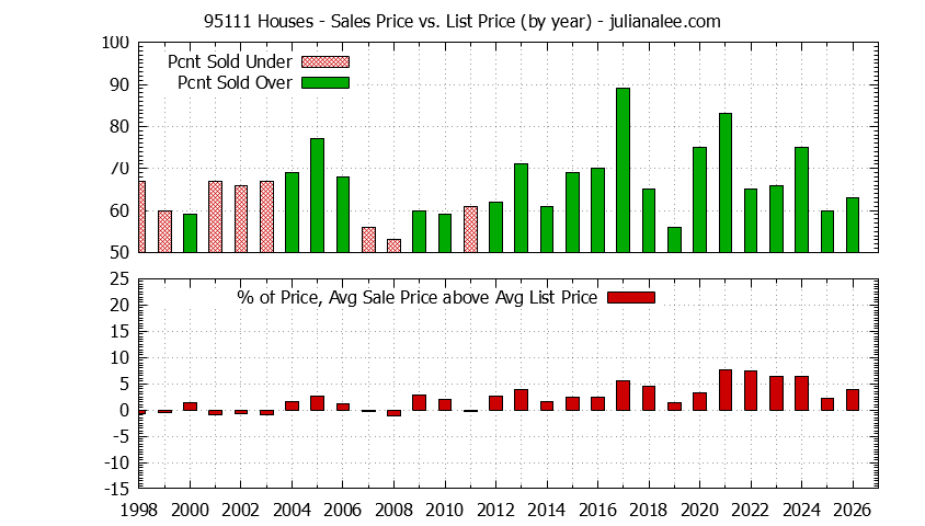 Graph of the Yearly Average Sales Price vs. List Price for 95111 Houses - 95111 Real Estate Trends