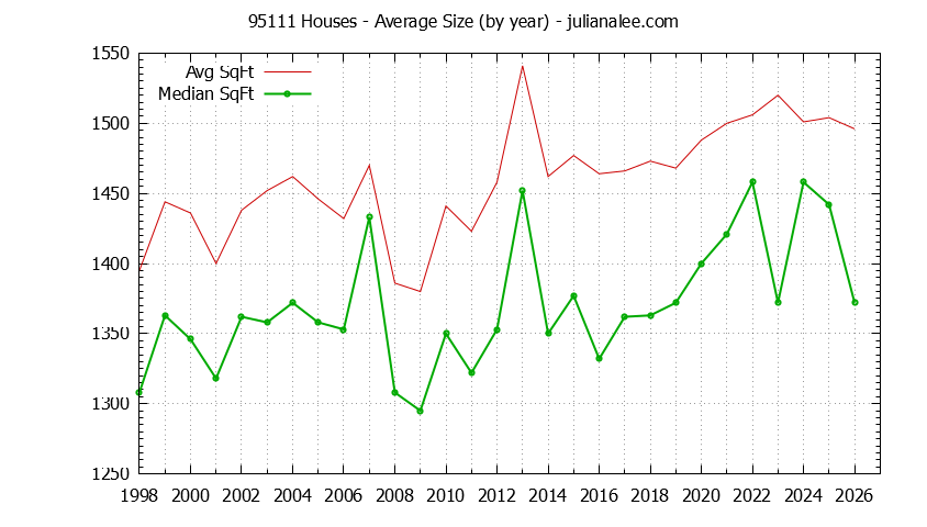 Graph of the Yearly Average Size of 95111 Houses Sold - 95111 Real Estate Trends
